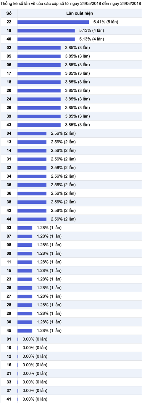 thong ke nhieu it xs mega 6 45 thong ke nhieu it xs mega 6 45